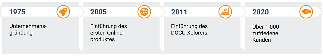 DOCUmedia Timeline