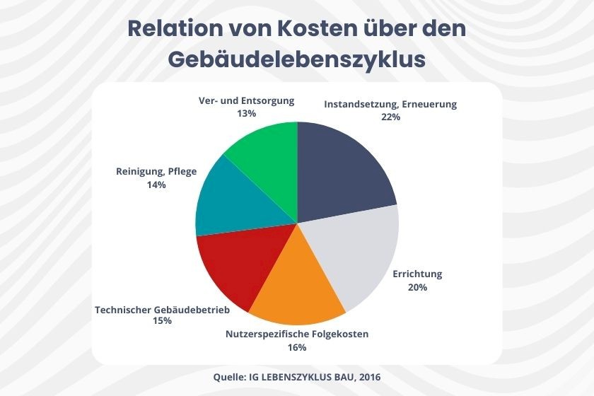 Tortendiagramm Relation von Kosten über Gebäudelebenszyklus