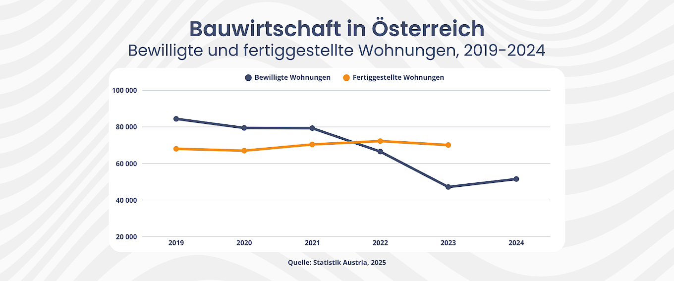 Bauwirtschaft in Österreich: Bewilligte und fertiggestellte Wohnungen 2019-2024